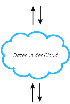 Daten in der Cloud Auftrags-MANAGER